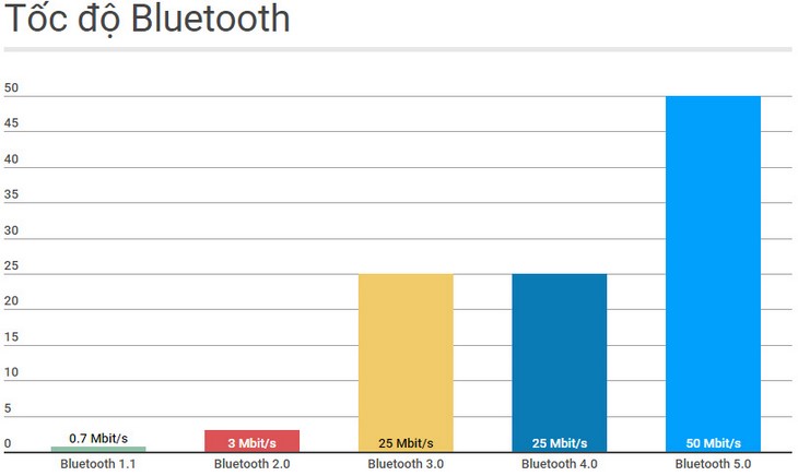 Chuẩn Bluetooth 5.0 mới có gì đặc biệt > Chuẩn Bluetooth 5.0 mới có gì đặc biệt