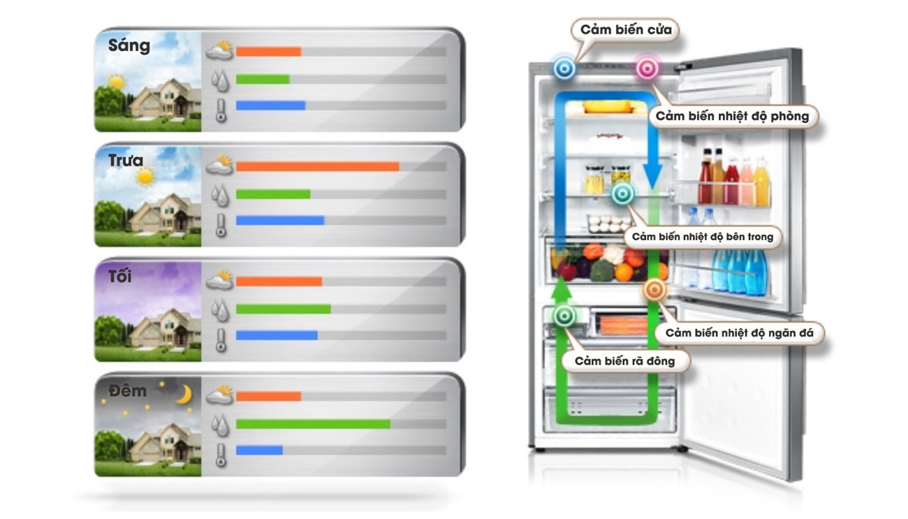 Hệ thống 5 cảm biến - Tủ lạnh Samsung