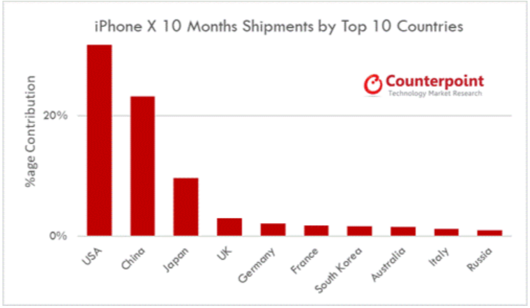 Doanh số iPhone X ở các quốc gia