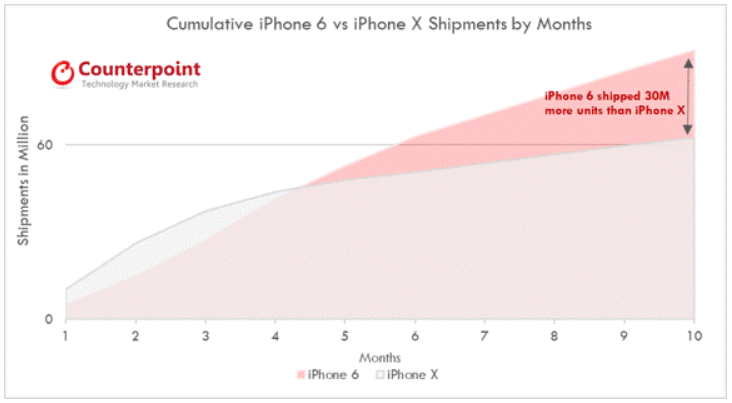 Doanh số iPhone X so với iPhone 6