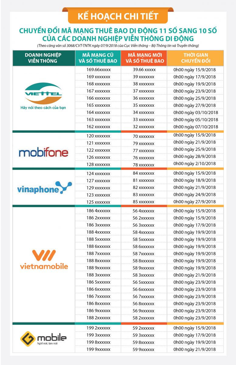 chuyÃ¡Â»Ân sim 11 sÃ¡Â»Â sang 10 sÃ¡Â»Â