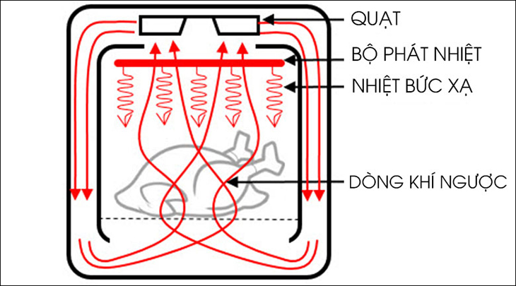 Nguyên lý hoạt động của nồi chiên không dầu