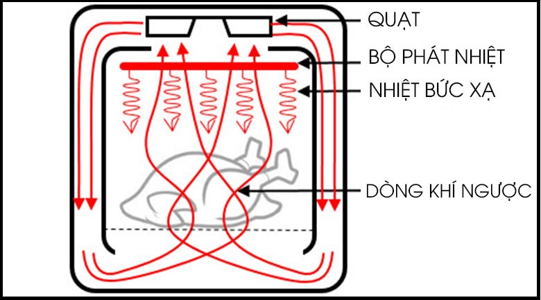 Nguyên lý hoạt động của nồi chiên không dầu