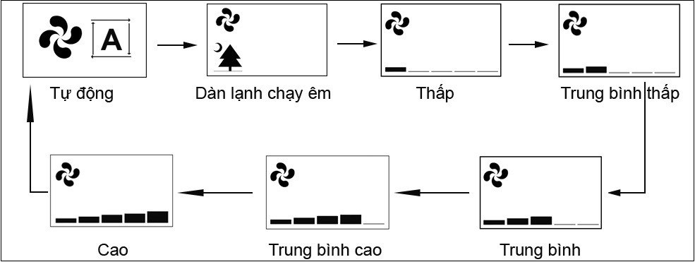 Điều chỉnh tốc độ gió