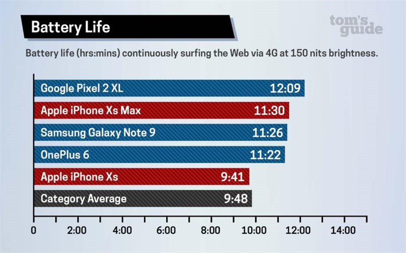 Sau nhiều bài đánh giá, đây là những điểm nổi bật của iPhone XS và iPhone XS Max