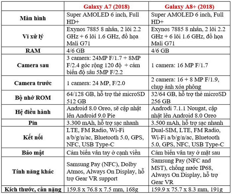 So sánh cấu hình giữa Galaxy A7 (2018) và Galaxy A8+ (2018)