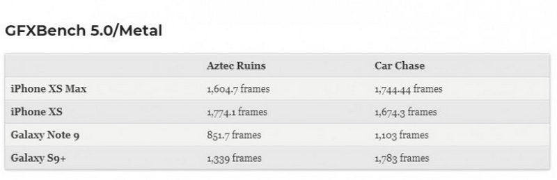 Những reviewer của trang công nghệ Tom’s Guide đã có trên tay iPhone Xs và iPhone Xs Max, nhờ vậy mà họ bắt đầu thử nghiệm trên nhiều phần mềm chấm điểm hiệu năng, đồ họa. Những reviewer của trang công nghệ Tom’s Guide đã có trên tay iPhone Xs và iPhone Xs Max, nhờ vậy mà họ bắt đầu thử nghiệm trên nhiều phần mềm chấm điểm hiệu năng, đồ họa.