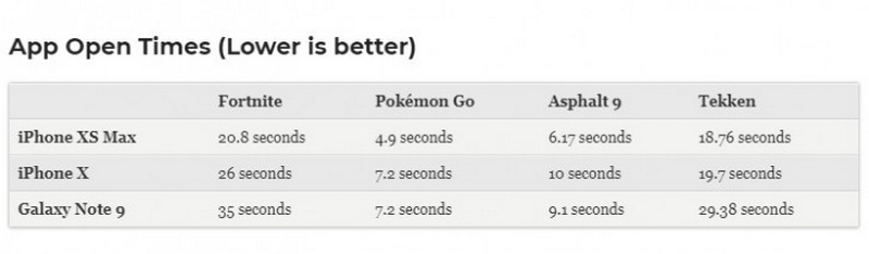 Những reviewer của trang công nghệ Tom’s Guide đã có trên tay iPhone Xs và iPhone Xs Max, nhờ vậy mà họ bắt đầu thử nghiệm trên nhiều phần mềm chấm điểm hiệu năng, đồ họa. Những reviewer của trang công nghệ Tom’s Guide đã có trên tay iPhone Xs và iPhone Xs Max, nhờ vậy mà họ bắt đầu thử nghiệm trên nhiều phần mềm chấm điểm hiệu năng, đồ họa.