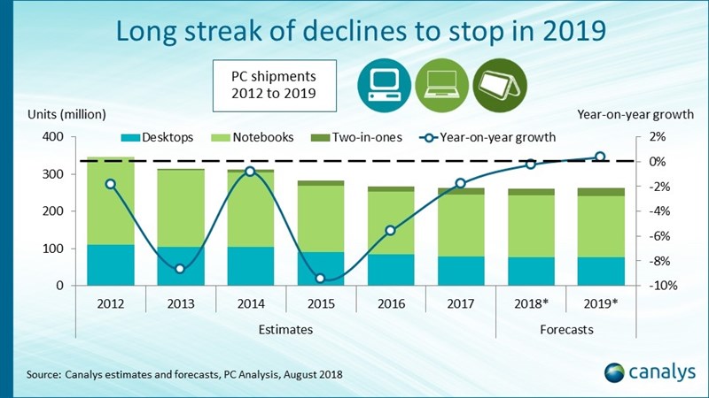 Thị trường máy tính có thể tăng trưởng vào 2019 sau nhiều năm sụt giảm