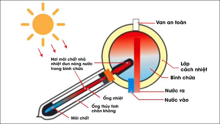 Nên mua máy tắm nước nóng năng lượng mặt trời hay năng lượng điện? > Máy nước nóng năng lượng mặt trời ống dầu