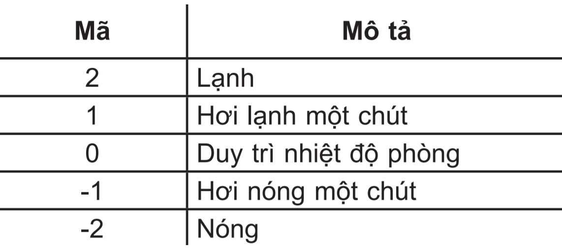 Hướng dẫn sử dụng remote các dòng máy lạnh LG ENV,ENS,ENF,ENR,ENQ,ENW > Các mức nhiệt độ trong AI