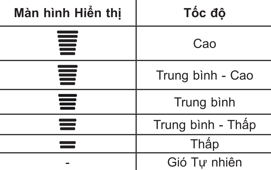 Hướng dẫn sử dụng remote các dòng máy lạnh LG ENV,ENS,ENF,ENR,ENQ,ENW > Mức độ tốc độ quạt