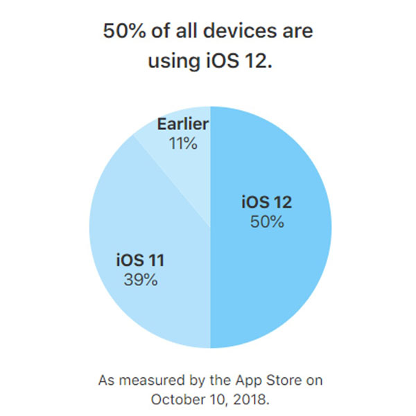 ios ios