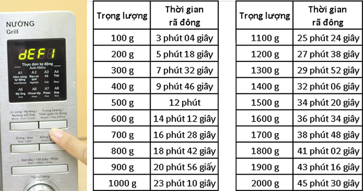 Lượng thời gian đã cài đặt tương ứng với trọng lượng rã đông