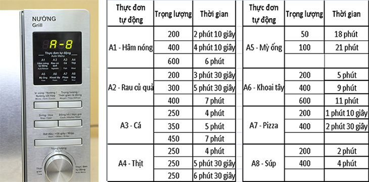 Trọng lượng thức ăn của từng chế độ trong bảng thực đơn tự động