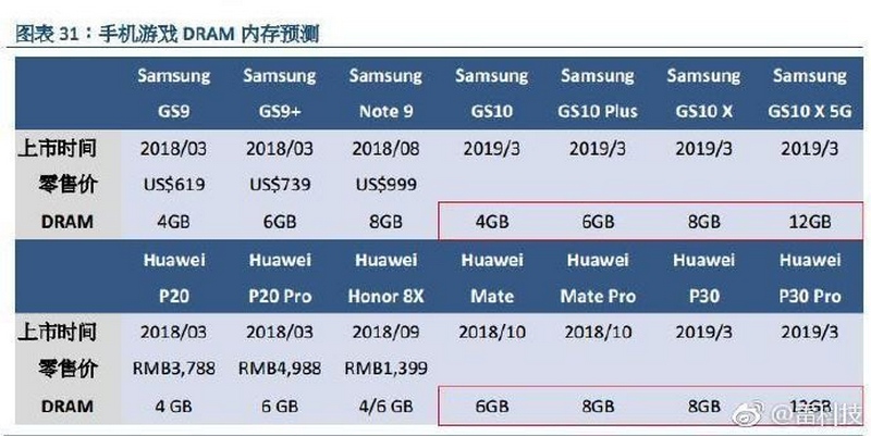 Samsung Galaxy S10X 5G và Huawei P30 Pro sẽ có bộ nhớ RAM lên tới 12GB