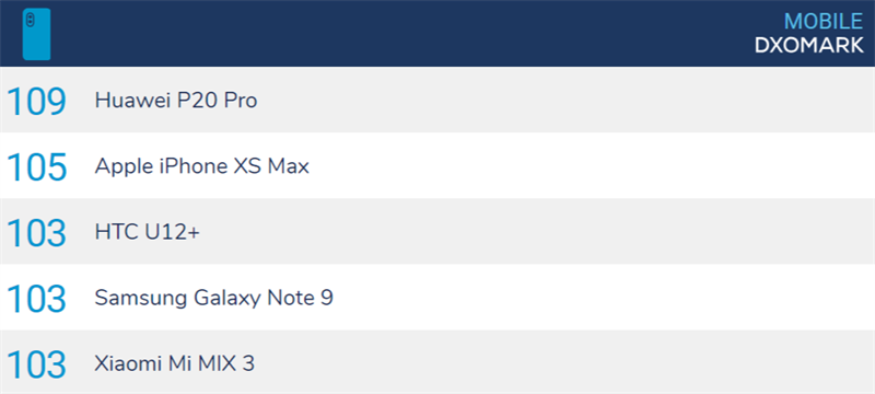 Top 5 smartphone có điểm số camera cao nhất trên DXOMark