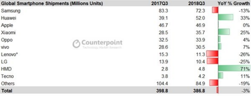 Doanh số smartphone toàn cầu trong quý 3/2018 so với cùng kỳ năm ngoái Doanh số smartphone toàn cầu trong quý 3/2018 so với cùng kỳ năm ngoái