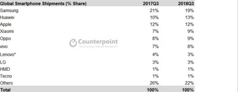 Doanh số smartphone toàn cầu trong quý 3/2018 so với cùng kỳ năm ngoái Doanh số smartphone toàn cầu trong quý 3/2018 so với cùng kỳ năm ngoái