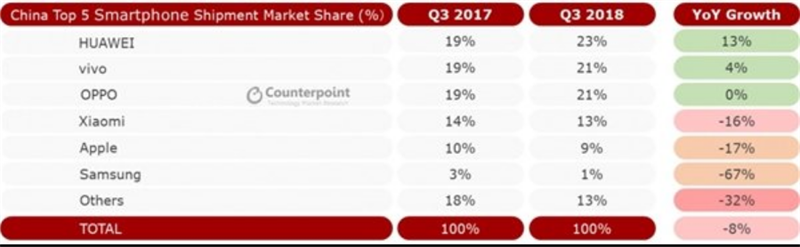 Top 5 nhà sản xuất smartphone hàng đầu tại Trung Quốc trong quý 3/2018 Top 5 nhà sản xuất smartphone hàng đầu tại Trung Quốc trong quý 3/2018