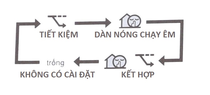 Tùy chọn Hoạt động tiết kiệm/Dàn nóng chạy êm