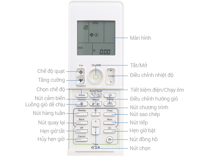 Tổng quan các tính năng trên remote