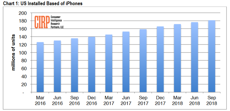 Có khoảng 181 triệu chiếc iPhone đang hoạt động ở Mỹ, tăng trưởng 14% - ảnh 2 Có khoảng 181 triệu chiếc iPhone đang hoạt động ở Mỹ, tăng trưởng 14% - ảnh 2