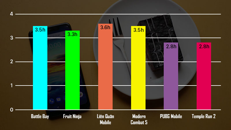 Đánh giá thời lượng pin Nokia 5.1 Plus Đánh giá thời lượng pin Nokia 5.1 Plus