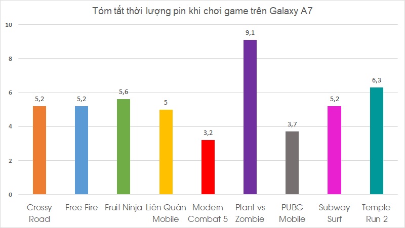 Đánh giá thời lượng pin Galaxy A7 (2018)