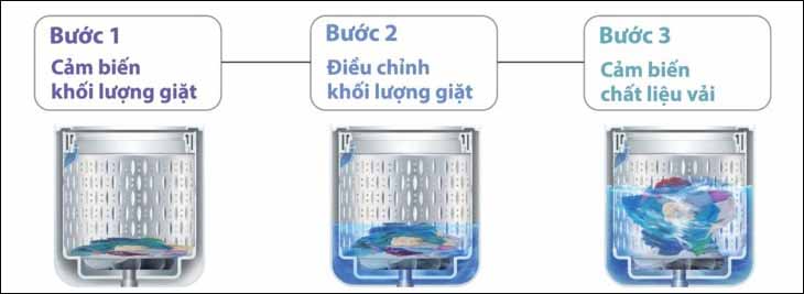 Tiết kiệm thời gian và năng lượng tiêu thụ nhờ cảm biến Eco 3 bước