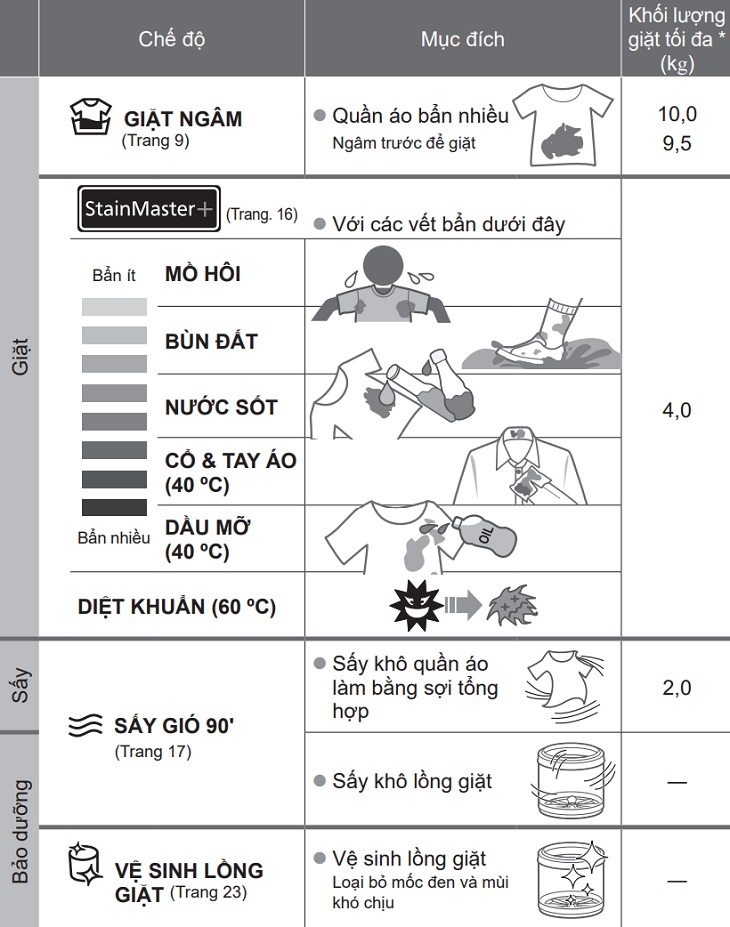 chương trình giặt