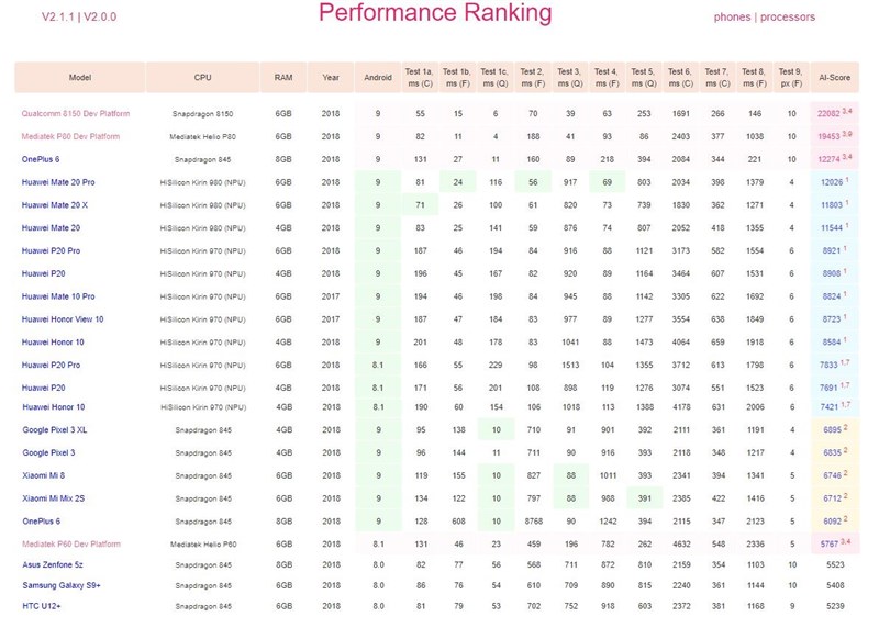 Snapdragon 8150 và Helio P80 dẫn đầu điểm hiệu năng AI