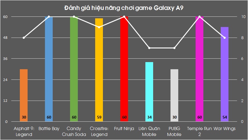 Đánh giá hiệu năng Galaxy A9 (2018)