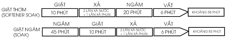 GIẶT THƠM và GIẶT NGÂM Hướng dẫn sử dụng máy giặt Aqua AQW-U850BT N > GIẶT THƠM và GIẶT NGÂM