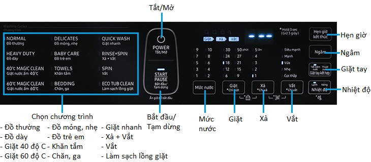 Tổng quan các tính năng trên bảng điều khiển Hướng dẫn sử dụng máy giặt Samsung WA21M8700GV/SV > Tổng quan các tính năng trên bảng điều khiển