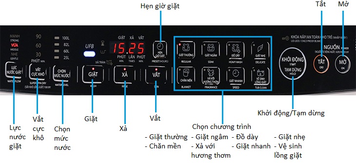 Tổng quan các tính năng trên bảng điều khiển