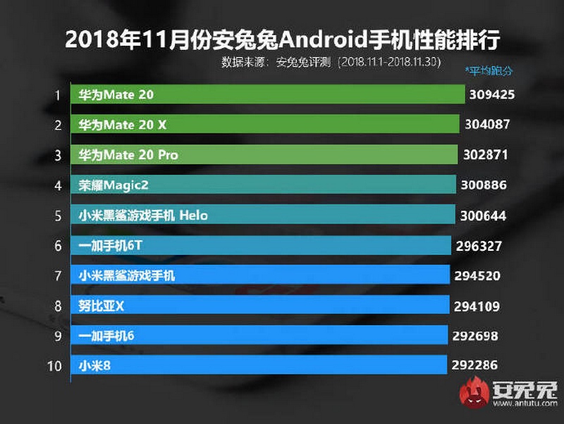 Top 10 smartphone Android mạnh nhất trên AnTuTu tháng 11/2018 Top 10 smartphone Android mạnh nhất trên AnTuTu tháng 11/2018
