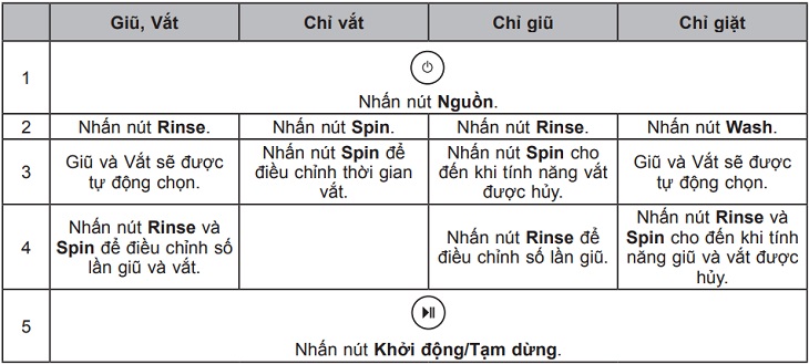 Chu trình Giũ/Vắt, Vắt, Giũ, hoặc Giặt