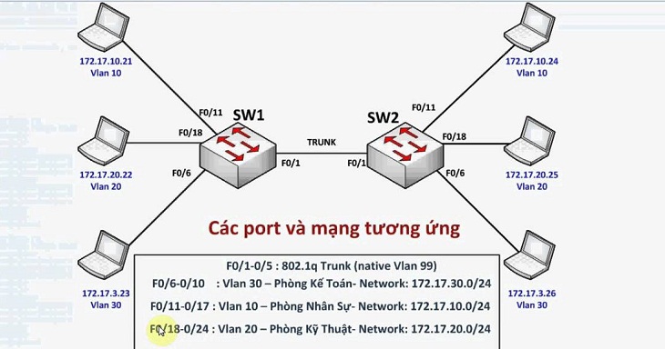 VLAN là gì Cách thiết lập VLAN trên Switch Cisco