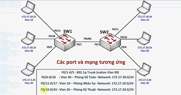 TÍNH NĂNG VLAN  TẠO CÁC MẠNG LAN TÁCH BIỆT TRÊN CÙNG MỘT HỆ THỐNG  POE