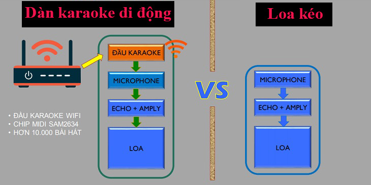 Quy trình xuất âm thanh của Dàn karaoke di động và Loa kéo 