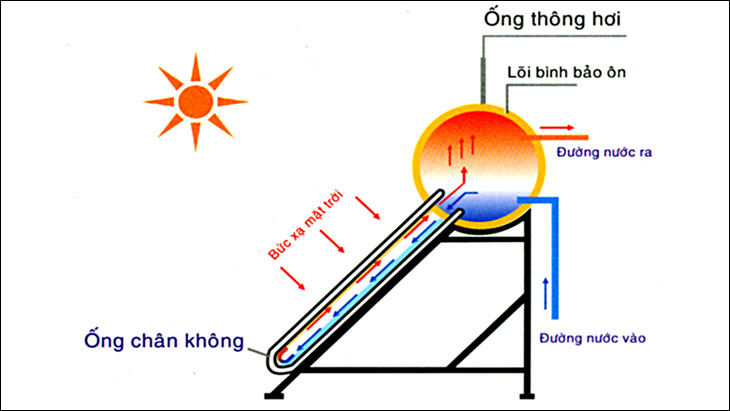 Ống thủy tinh chân không