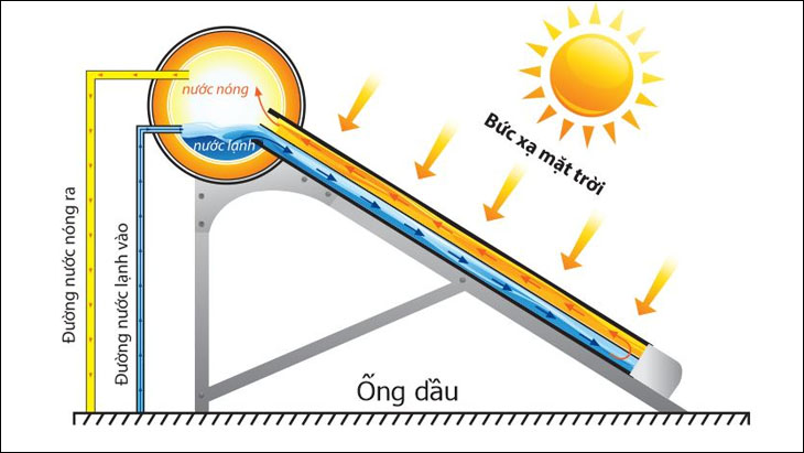 Cấu tạo, nguyên lý hoạt động của máy nước nóng năng lượng mặt trời > Ống thủy tinh dầu
