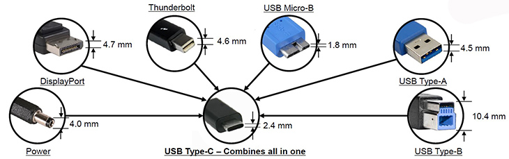 Ưu điểm của cổng USB Type-C trên Laptop - Có thể thay thế các cổng kết nối khác