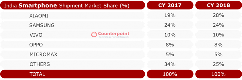 Chỉ trong 1 năm (2017 - 2018), thị phần của Xiaomi tại Ấn Độ đã vượt mặt Samsung