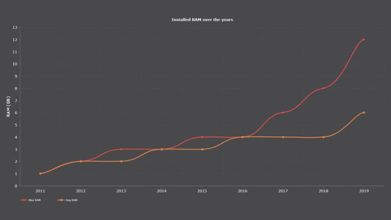 Android-smartphone-RAM
