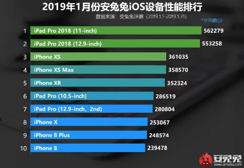 AnTuTu: iPad Pro 2018 đứng đầu danh sách thiết bị iOS mạnh nhất