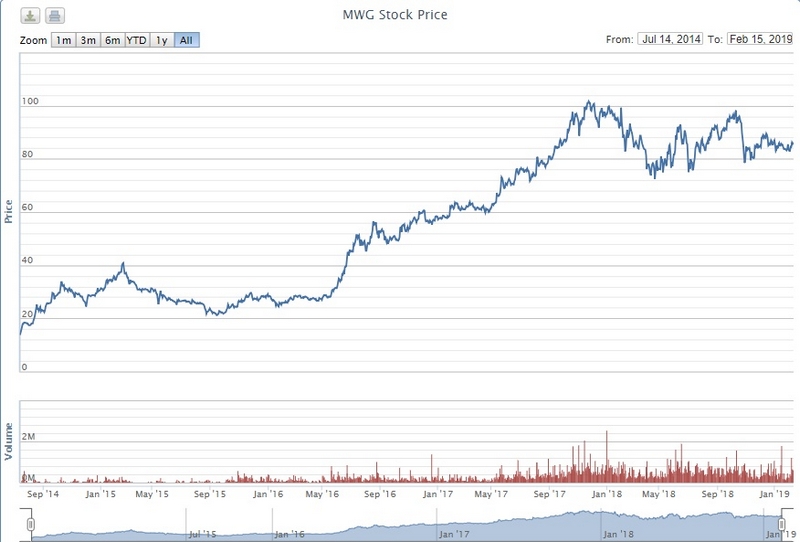 Thế Giới Di Động