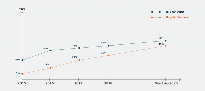 Thế Giới Di Động