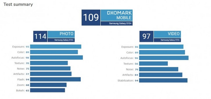 DxOMark: Camera của Galaxy S10+ chụp ngon như Mate 20 Pro